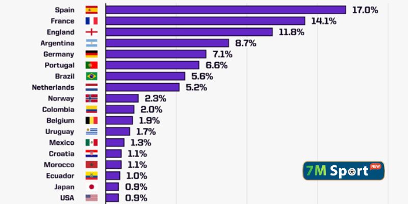 Cập nhật dự đoán mới nhất đội tuyển sẽ lên ngôi vô địch WC 2026